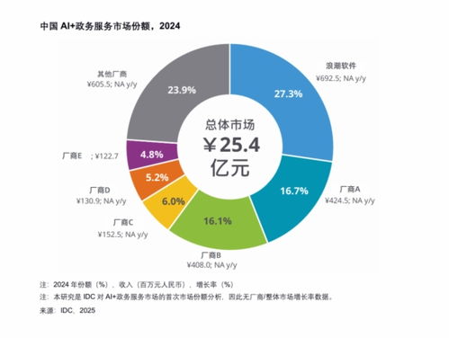 中国AI政务服务市场 浪潮软件领跑，互联网信息服务加速智能化转型